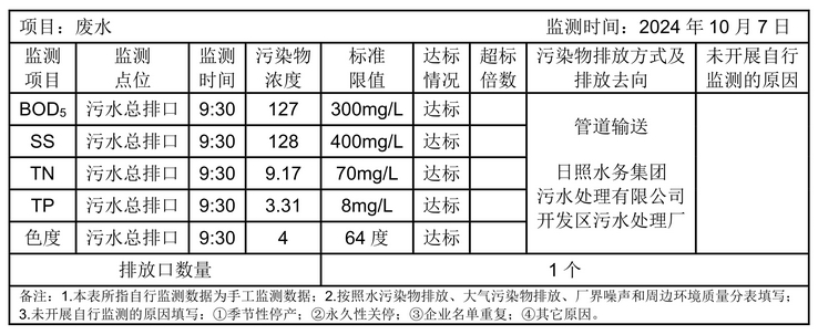 環(huán)境公開(kāi)信息-廢水1001